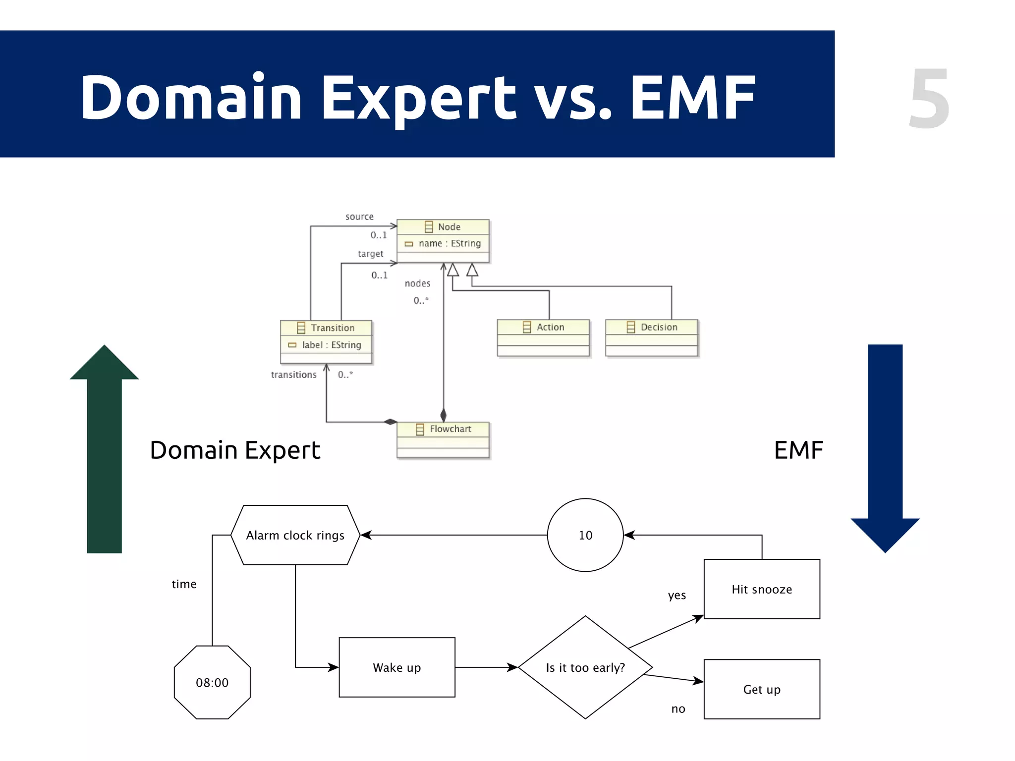 5Domain Expert vs. EMF
Domain Expert EMF
 