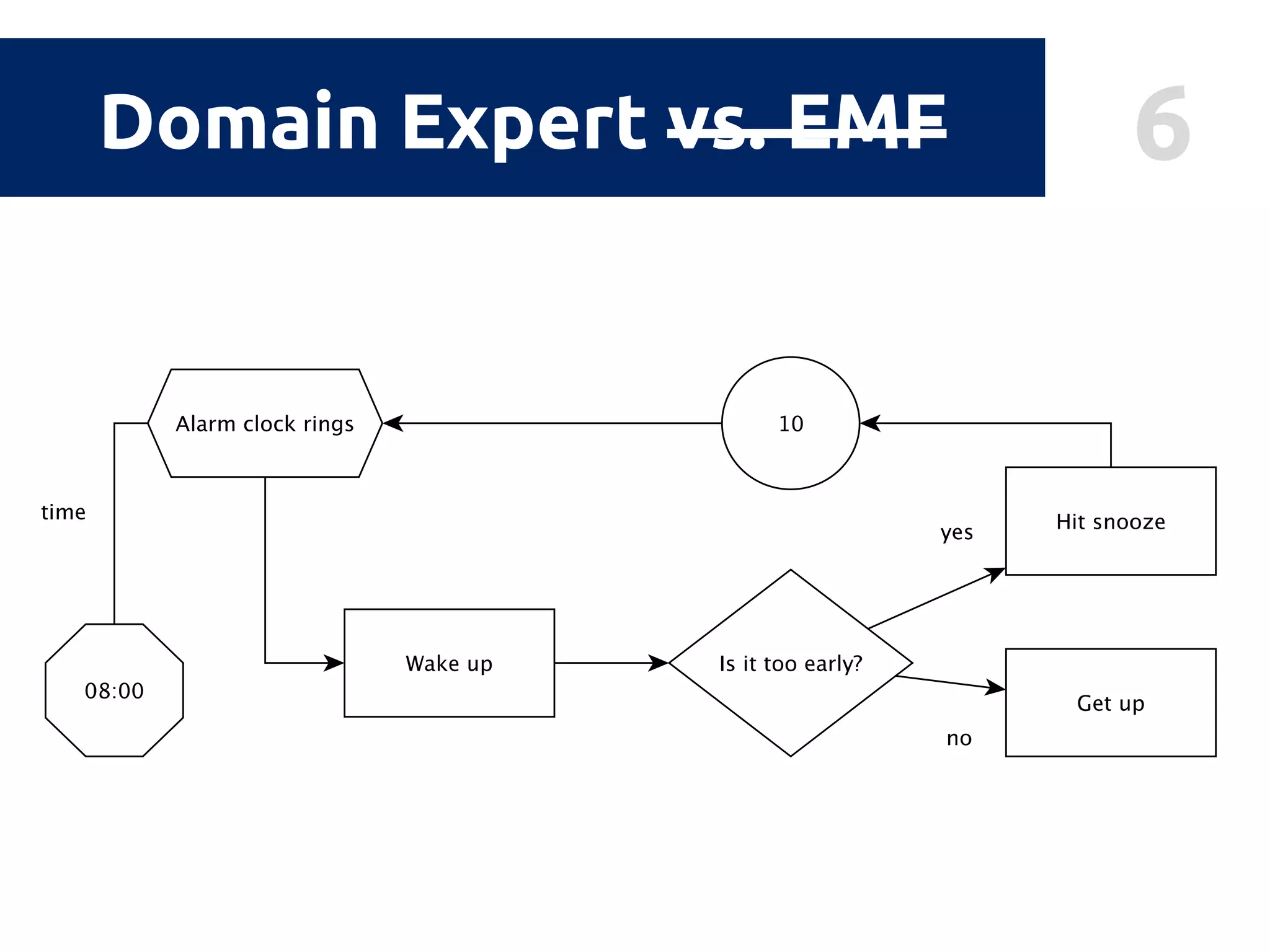 6Domain Expert vs. EMF
 