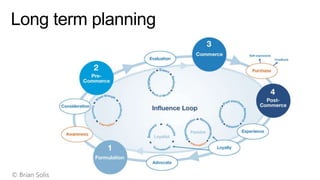 Long term planning

© Brian Solis

 