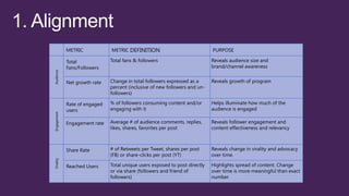 Engagement
Virality

METRIC DEFINITION

PURPOSE

Total
Fans/Followers

Total fans & followers

Reveals audience size and
brand/channel awareness

Net growth rate

Change in total followers expressed as a
percent (inclusive of new followers and unfollowers)

Reveals growth of program

Rate of engaged
users

% of followers consuming content and/or
engaging with it

Helps illuminate how much of the
audience is engaged

Engagement rate

Average # of audience comments, replies,
likes, shares, favorites per post

Reveals follower engagement and
content effectiveness and relevancy

Share Rate

Audience

METRIC

# of Retweets per Tweet, shares per post
(FB) or share-clicks per post (YT)

Reveals change in virality and advocacy
over time.

Reached Users

Total unique users exposed to post directly
or via share (followers and friend of
followers)

Highlights spread of content. Change
over time is more meaningful than exact
number

 