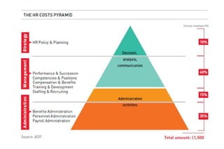 HR cost pyramid
