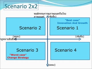 Scenario 2x2 Scenario 1 Scenario 3 Scenario 2 Scenario 4 พฤติกรรมการดูภาพยนตร์ในโรงภาพยนตร์ กฎหมายลิขสิทธิ์ ( ลดลง ) ( ลดลง ) ( เพิ่มขึ้น ) ( เพิ่มขึ้น ) “ Worst case” Change Strategy “ Best case” Innovation And Growth 