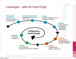 Leistungen – alles für Ihren Erfolg




           2011 xmachina GmbH www.xmachina.de

Montag, 9. Mai 2011
 