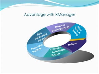 Save  Time & money Reduces  Stationary cost Fast information  access Paper less Institute  Complete  Automated System Advantage with XManager Robust  