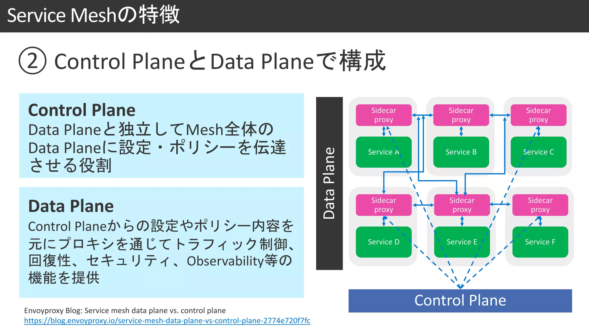 Service Mesh
Data Plane
Control Plane
Envoyproxy Blog: Service mesh data plane vs. control plane
https://blog.envoyproxy.io/service-mesh-data-plane-vs-control-plane-2774e720f7fc
Control Plane
Data Plane Mesh
Data Plane
② Control Plane Data Plane
 