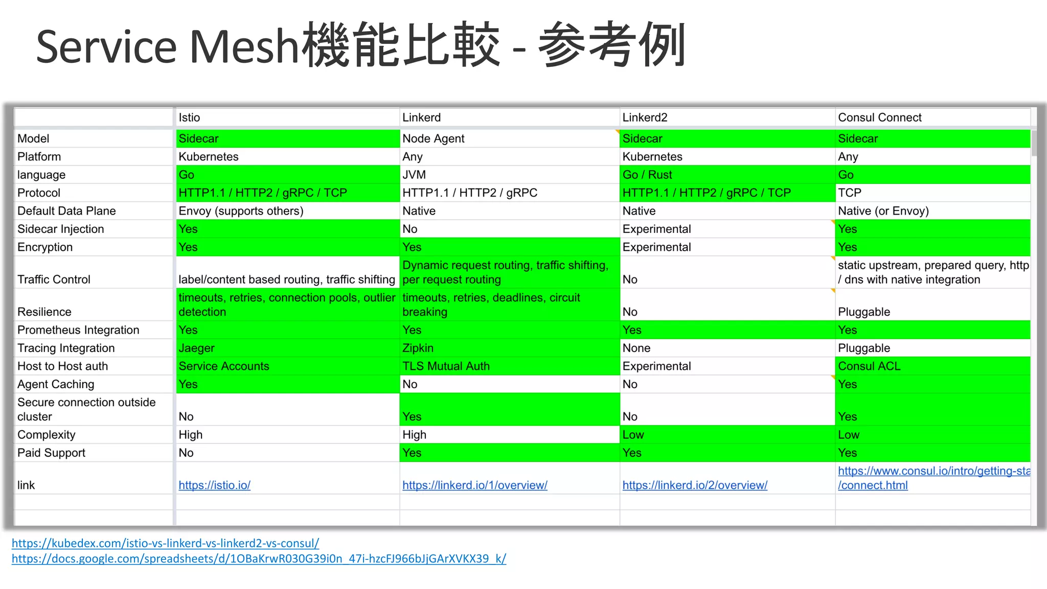 https://kubedex.com/istio-vs-linkerd-vs-linkerd2-vs-consul/
https://docs.google.com/spreadsheets/d/1OBaKrwR030G39i0n_47i-hzcFJ966bJjGArXVKX39_k/
 