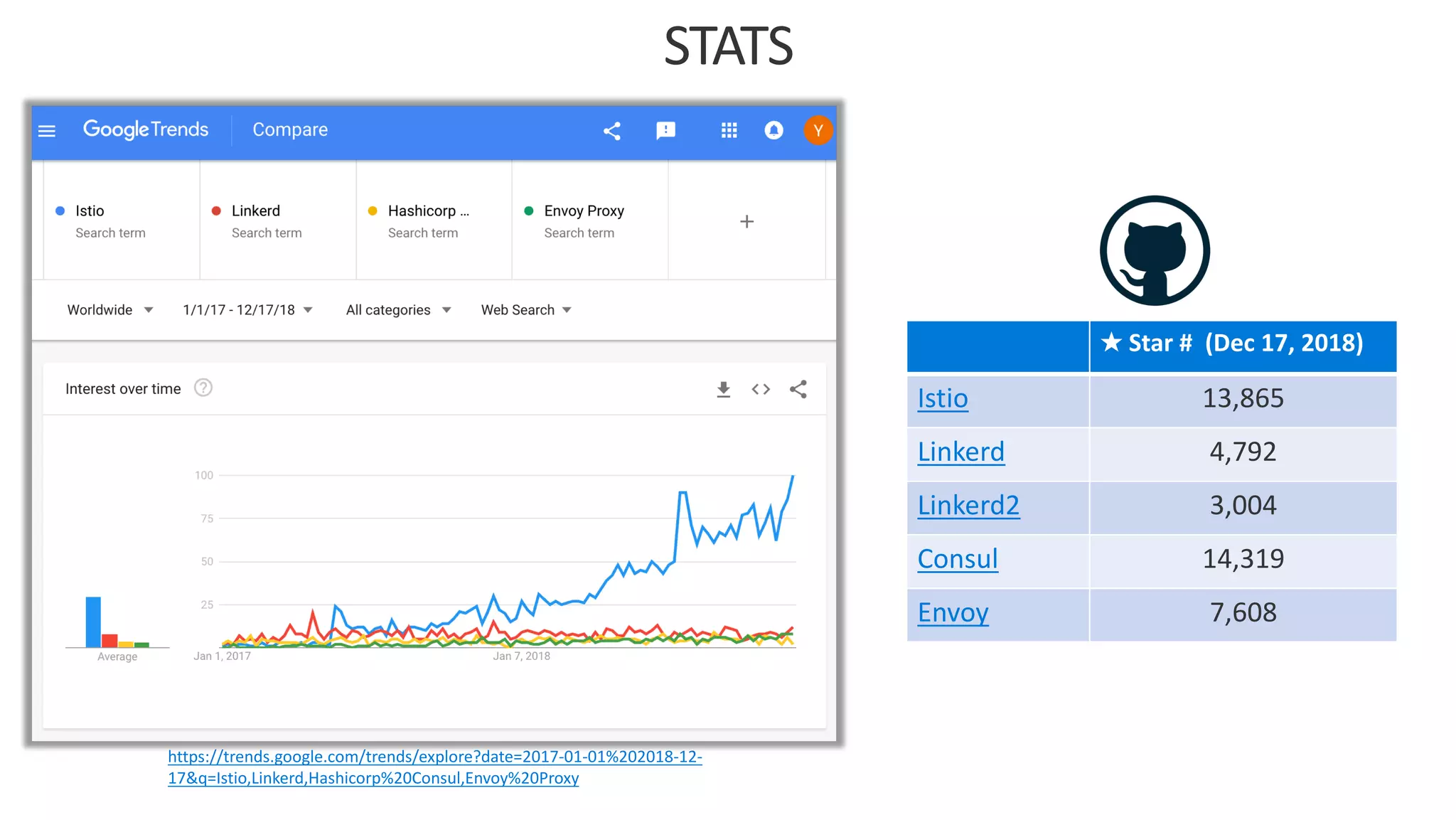https://trends.google.com/trends/explore?date=2017-01-01%202018-12-
17&q=Istio,Linkerd,Hashicorp%20Consul,Envoy%20Proxy
★ Star # (Dec 17, 2018)
Istio 13,865
Linkerd 4,792
Linkerd2 3,004
Consul 14,319
Envoy 7,608
 