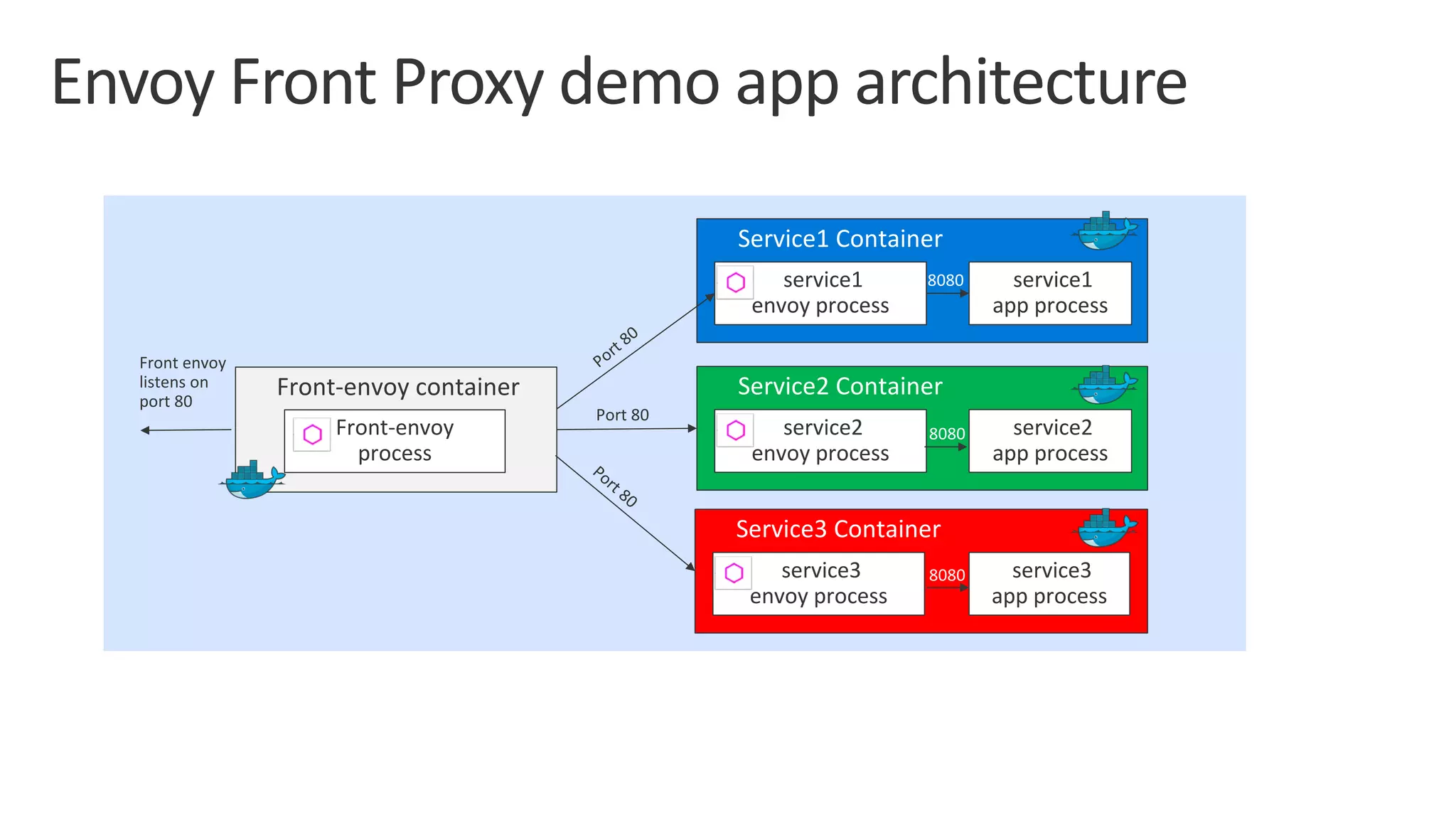 Front-envoy
process
Front-envoy container
service3
envoy process
Service3 Container
service3
app process
service1
envoy process
Service1 Container
service1
app process
service2
envoy process
Service2 Container
service2
app process
Port 80
Port 80
Port 80
8080
8080
8080
Front envoy
listens on
port 80
 