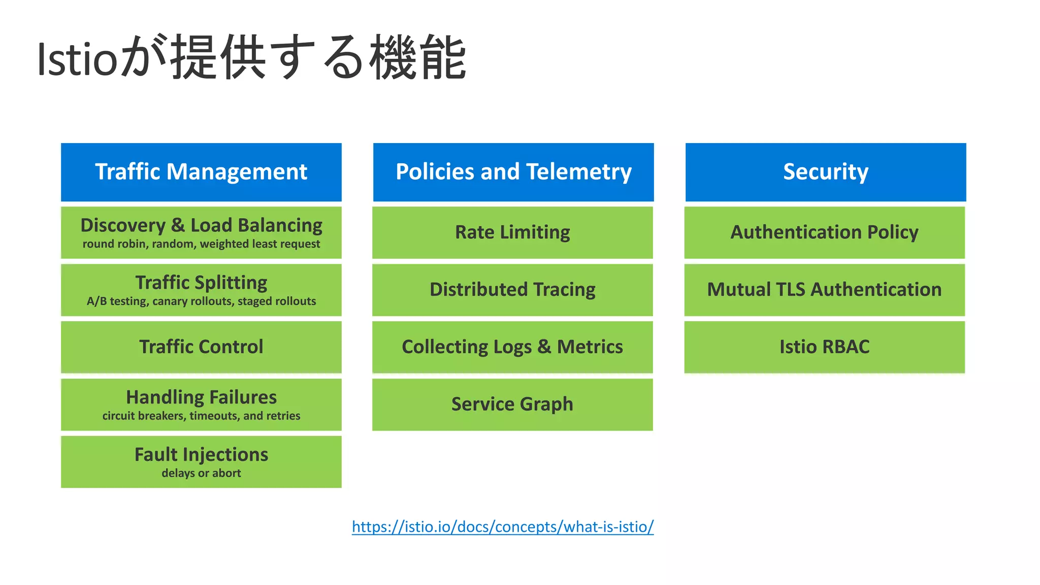 Discovery & Load Balancing
round robin, random, weighted least request
Traffic Splitting
A/B testing, canary rollouts, staged rollouts
Traffic Control
Handling Failures
circuit breakers, timeouts, and retries
Fault Injections
delays or abort
Rate Limiting
Distributed Tracing
Collecting Logs & Metrics
Service Graph
Authentication Policy
Mutual TLS Authentication
Istio RBAC
https://istio.io/docs/concepts/what-is-istio/
 
