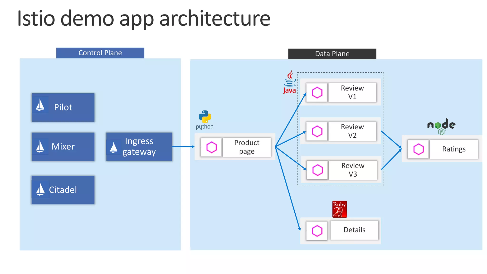 Product
page
Mixer
Pilot
Citadel
Ingress
gateway
Review
V1
Review
V2
Review
V3
Ratings
Details
 