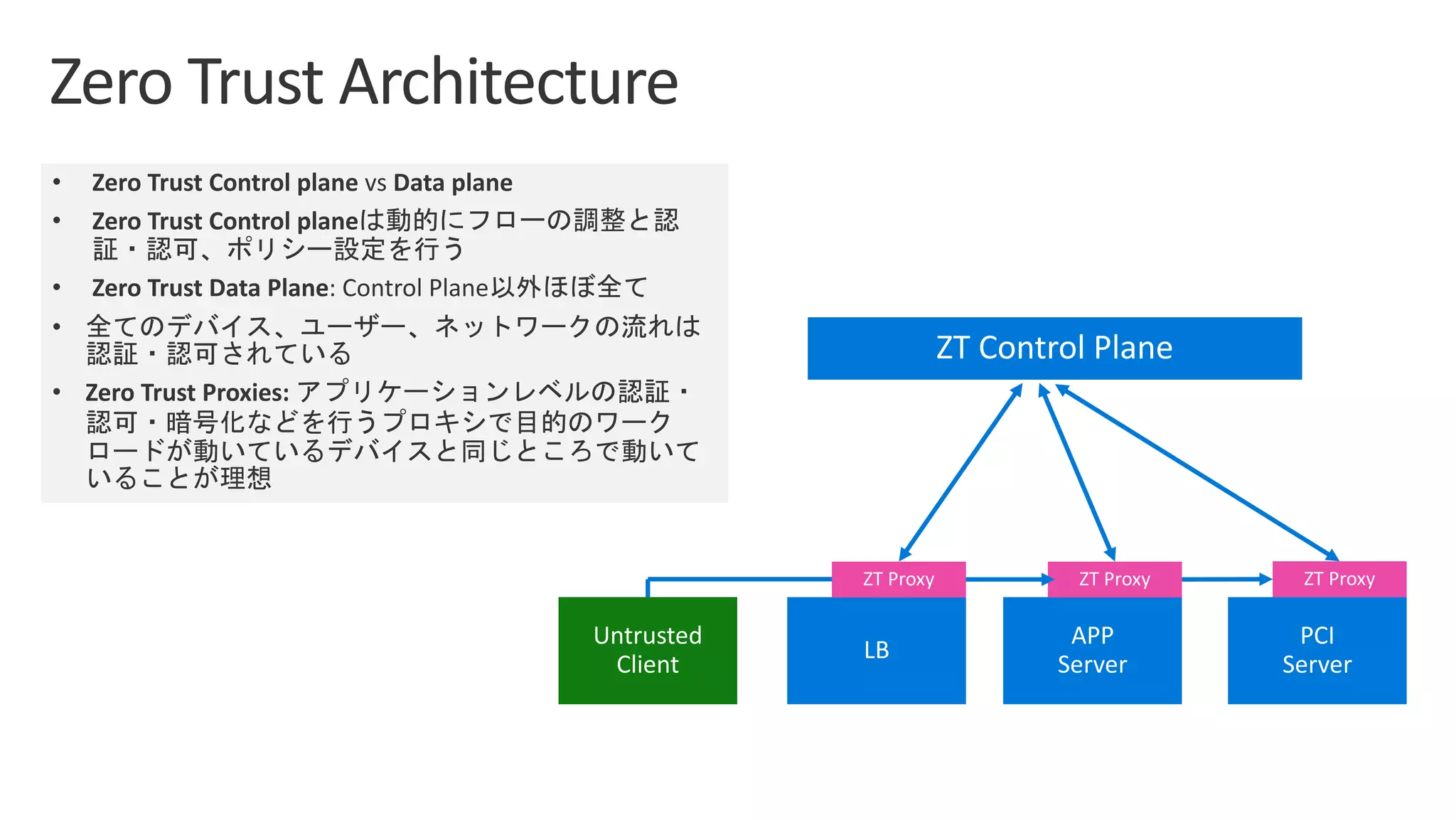 • Zero Trust Control plane vs Data plane
• Zero Trust Control plane
• Zero Trust Data Plane: Control Plane
 