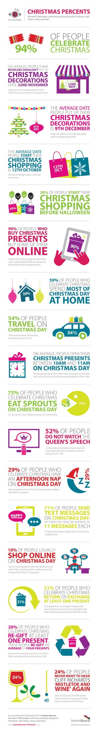 AT A GLANCE 
CHRISTMAS PERCENTS 
We asked 1000 people, what they would be doing this Christmas, with 
whom, where and when 
94% 
OF PEOPLE 
CELEBRATE 
CHRISTMAS 
THE AVERAGE DATE 
PEOPLE PUT UP THEIR 
CHRISTMAS 
IS 9TH DECEMBER 
Nearly twice as many people selected "4 weeks 
before Christmas" as the next most popular answer 
PEOPLE START THEIR 
CHRISTMAS 
IS 12TH OCTOBER 
SHOPPING 
Men start on average nearly a month later 
than women 
12TH 
OCT 
CHRISTMAS 
SHOPPING 
30% 
90% OF PEOPLE WHO 
BUY CHRISTMAS 
BUY SOME OF THEM 
PRESENTS 
ONLINE 
59% OF PEOPLE WHO 
CELEBRATE CHRISTMAS 
CHRISTMAS DAY 
SPEND MOST OF 
AT HOME 
ON AVERAGE, PEOPLE OPEN THEIR 
CHRISTMAS PRESENTS 
ON CHRISTMAS DAY 
BETWEEN 10AM AND 11AM 
75% OF PEOPLE WHO 
CELEBRATE CHRISTMAS 
ON CHRISTMAS DAY 
EAT SPROUTS 
55+ year olds are twice as likely to eat sprouts on Christmas Day 
52% OF PEOPLE 
QUEEN'S SPEECH 
DO NOT WATCH THE 
29% OF PEOPLE WHO 
CELEBRATE CHRISTMAS HAVE 
AN AFTERNOON NAP 
ON CHRISTMAS DAY 
71% OF PEOPLE SEND 
TEXT MESSAGES 
ON CHRISTMAS DAY, 
OF THEM THEY SEND AN AVERAGE OF 
11 MESSAGES EACH 
10% OF PEOPLE USUALLY 
SHOP ONLINE 
ON CHRISTMAS DAY 
21% OF PEOPLE WHO 
CELEBRATE CHRISTMAS 
RETURN OR EXCHANGE 
AT LEAST ONE PRESENT 
20% OF PEOPLE WHO 
CELEBRATE CHRISTMAS 
RE-GIFT AT LEAST 
ONE PRESENT. 
THESE PEOPLE RE-GIFT AN 
AVERAGE OF FOUR PRESENTS 
24% OF PEOPLE 
NEVER WANT TO HEAR 
CLIFF RICHARD'S 
'MISTLETOE AND 
Survey conducted in November 2014 by Vanson Bourne. 
We asked 1000 people, what they would be doing this 
Christmas, with whom, where and when. 
www.vansonbourne-christmas.co.uk 
22ND 
NOV 
9TH 
DEC 
DECORATIONS 
ON AVERAGE, PEOPLE THINK 
RETAILERS SHOULDN'T PUT UP CHRISTMAS 
UNTIL 22ND NOVEMBER 
DECORATIONS 
People with children at home decorate slightly 
earlier on average (4 days earlier) 
THE AVERAGE DATE 
30% OF PEOPLE START THEIR 
BEFORE HALLOWEEN 
Overall half of christmas shopping is done online 
with a majority of people (53%) now doing more 
than half their Christmas shopping online 
Of those who travel on Christmas Day, 
the average journey is 14 miles 
On average respondents with children under 18 open gifts an hour earlier 
than the rest. Twice as many of them open gifts before 9am (39% vs 19%) 
16-24 year olds are less likely to choose to watch the 
Queen's speech live when it’s broadcast (13%) than 
everyone else (22-31%) 
Men outnumber women 35% to 22%. Young people are as likely to 
nap as the 65+ age group. 
16-24 year olds are twice as likely to text on Christmas Day 
as people over 65 
Twice as many respondents with under 18s at home shop 
online (15%) vs 7% of those with no children around. This 
increases to 22% of the 25-34 age group 
These people return or exchange an average of four 
presents. Approaching twice as many respondents with 
under 18s exchange or get refunds for gifts (28% vs 16%) 
Women are far more likely to do it than men (25% vs 
16%), so are people with under 18s at home (29%). 
More 16-34 year olds chose "All I want for 
Christmas is you" (to stop singing?). Perhaps 
they are unfamiliar with Cli's classic? 
54% OF PEOPLE 
TRAVEL ON 
CHRISTMAS DAY 
90% 
59% 
54% 
75% 
29% 
HAPPY 
CHRISTMAS 
SALE 
SALE 
21% 
20% 
24% 
WINE' AGAIN 
