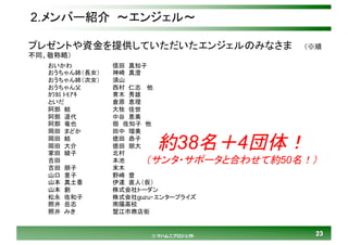 2323© マハムニプロジェクト
2.メンバー紹介 ～エンジェル～
おいかわ
おうちゃん姉（長女）
おうちゃん姉（次女）
おうちゃん父
ｶﾜｶﾐ ﾄﾓｱｷ
といだ
阿部 結
阿部 道代
阿部 竜也
岡田 まどか
岡田 結
岡田 大介
家田 綾子
吉田
吉田 朋子
山口 里子
山本 真土香
山本 創
松永 佐和子
照井 岳志
照井 みき
信田 真知子
神崎 真澄
須山
西村 仁志 他
青木 秀雄
倉原 恵理
大牧 佳世
中谷 恵美
佃 佐知子 他
田中 瑠美
徳田 恭子
徳田 朋大
北村
本池
末木
野崎 豊
伊達 直人（仮）
株式会社トーダン
株式会社guzu・エンタープライズ
南陽高校
蟹江市商店街
プレゼントや資金を提供していただいたエンジェルのみなさま （※順
不同、敬称略）
約38名＋4団体！
（サンタ・サポータと合わせて約50名！）
 