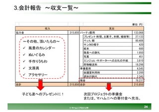 2424© マハムニプロジェクト
3.会計報告 ～収支一覧～
（単位：円）
協力金 215,850 パーティ費用 133,068
プレゼント（料理、お菓子、本棚、植樹等） 27,133
ベット、棚 80,406
サンタの帽子 420
絵本 600
隊員への謝礼 1,950
写真 451
エンジェル・サポーターへのお礼の手紙 3,810
荷物輸送料 18,298
準備費用 4,545
会議室利用料 2,200
資料印刷代 2,345
残金 78,237
合計 215,850 合計 215,850
収入 支出
次回プロジェクトの準備金
または、マハムニへの寄付金へ充当。
～その他、頂いたもの～
ü 風景のカレンダー
ü ぬいぐるみ
ü 手作りうちわ
ü 文房具
ü アクセサリー
子ども達へのプレゼントに！
 