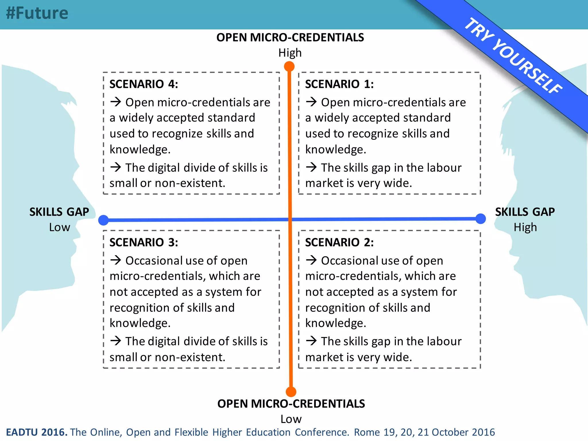 EADTU 2016. The Online, Open and Flexible Higher Education Conference. Rome 19, 20, 21 October 2016
#Future
SCENARIO 1:
 Open micro-credentials are
a widely accepted standard
used to recognize skills and
knowledge.
 The skills gap in the labour
market is very wide.
OPEN MICRO-CREDENTIALS
Low
SKILLS GAP
High
OPEN MICRO-CREDENTIALS
High
SKILLS GAP
Low
SCENARIO 2:
 Occasional use of open
micro-credentials, which are
not accepted as a system for
recognition of skills and
knowledge.
 The skills gap in the labour
market is very wide.
SCENARIO 3:
 Occasional use of open
micro-credentials, which are
not accepted as a system for
recognition of skills and
knowledge.
 The digital divide of skills is
small or non-existent.
SCENARIO 4:
 Open micro-credentials are
a widely accepted standard
used to recognize skills and
knowledge.
 The digital divide of skills is
small or non-existent.
 
