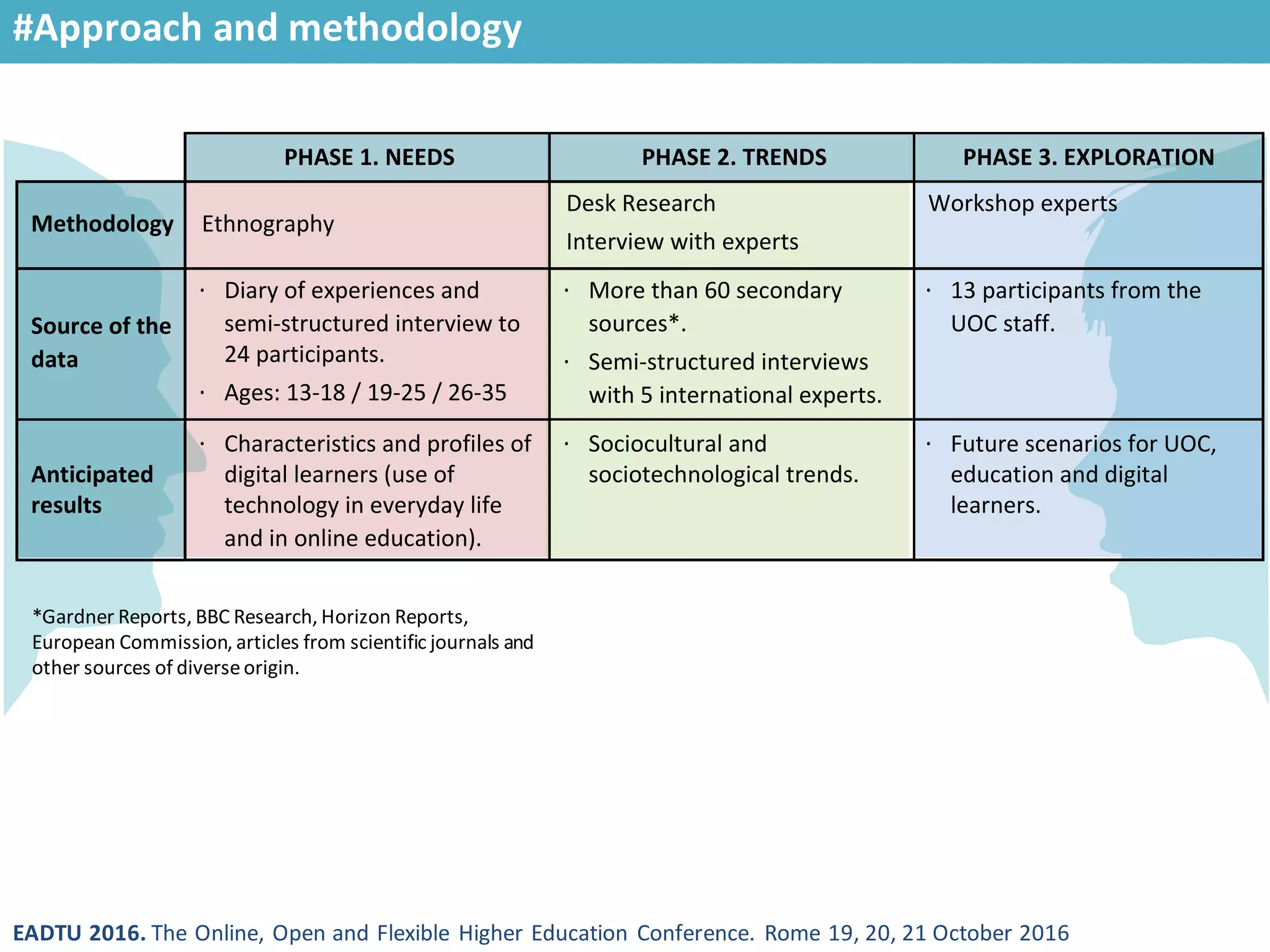 EADTU 2016. The Online, Open and Flexible Higher Education Conference. Rome 19, 20, 21 October 2016
#Approach and methodology
PHASE 1. NEEDS PHASE 2. TRENDS PHASE 3. EXPLORATION
Methodology Ethnography
Desk Research
Interview with experts
Workshop experts
Source of the
data
· Diary of experiences and
semi-structured interview to
24 participants.
· Ages: 13-18 / 19-25 / 26-35
· More than 60 secondary
sources*.
· Semi-structured interviews
with 5 international experts.
· 13 participants from the
UOC staff.
Anticipated
results
· Characteristics and profiles of
digital learners (use of
technology in everyday life
and in online education).
· Sociocultural and
sociotechnological trends.
· Future scenarios for UOC,
education and digital
learners.
*Gardner Reports, BBC Research, Horizon Reports,
European Commission, articles from scientific journals and
other sources of diverseorigin.
 