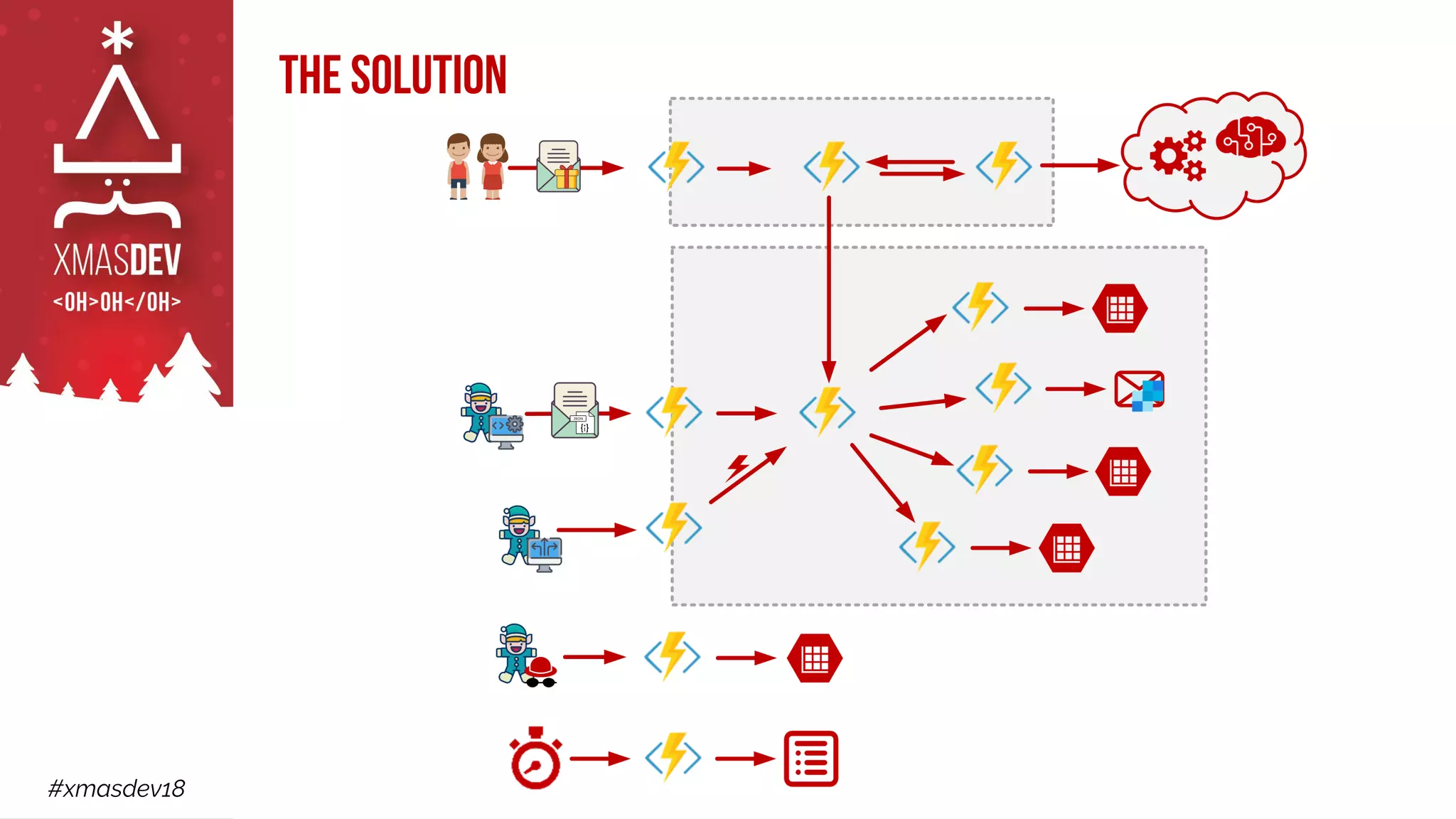 #xmasdev18
The solution
 