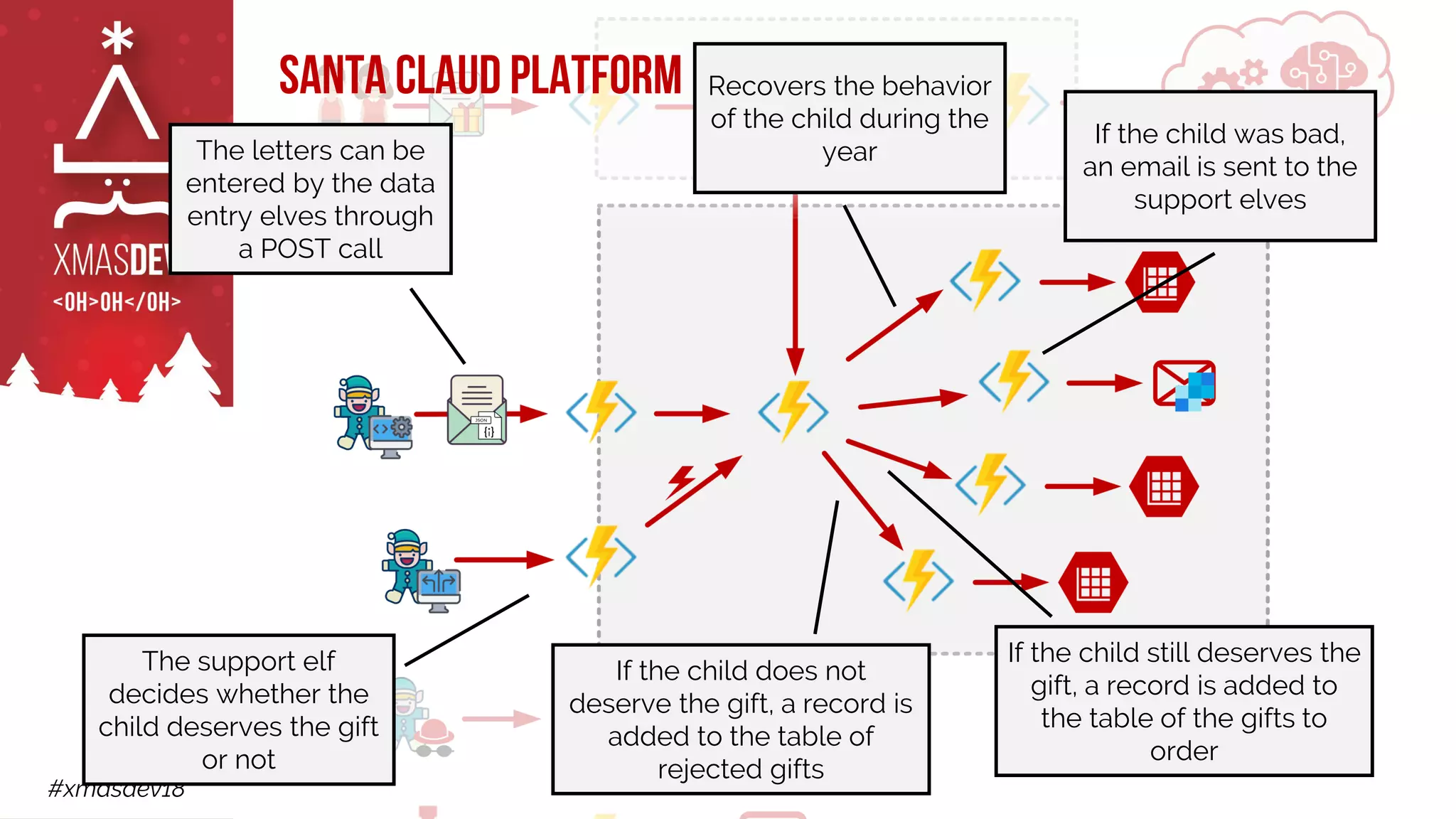 #xmasdev18
Santa Claud Platform
The letters can be
entered by the data
entry elves through
a POST call
Recovers the behavior
of the child during the
year
If the child was bad,
an email is sent to the
support elves
The support elf
decides whether the
child deserves the gift
or not
If the child still deserves the
gift, a record is added to
the table of the gifts to
order
If the child does not
deserve the gift, a record is
added to the table of
rejected gifts
 