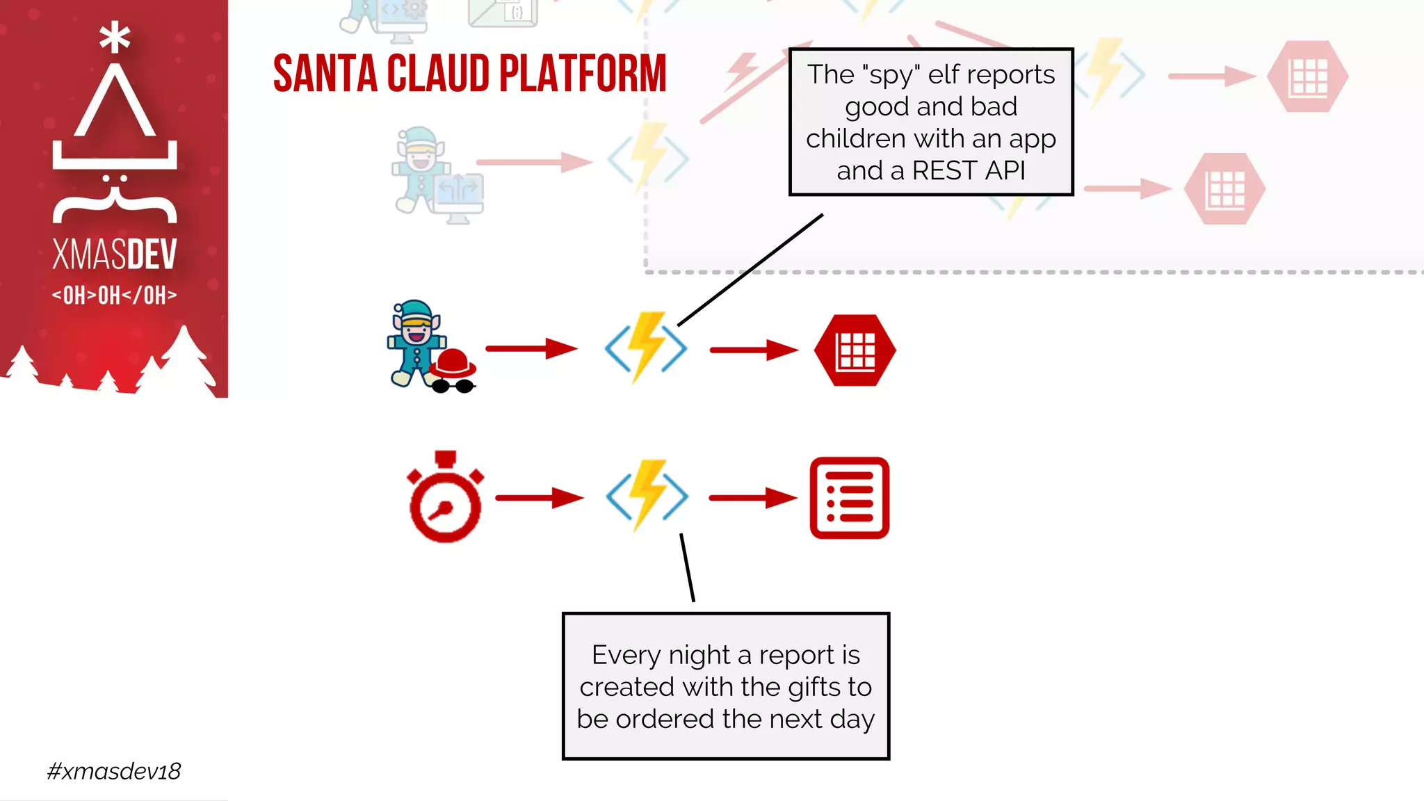 #xmasdev18
Santa Claud Platform The "spy" elf reports
good and bad
children with an app
and a REST API
Every night a report is
created with the gifts to
be ordered the next day
 
