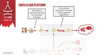 #xmasdev18
Santa Claud Platform
The letter is
scanned and sent
to a Durable
Function
The function
"interprets" the letter
using cognitive
algorithms
 