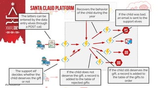 #xmasdev18
Santa Claud Platform
The letters can be
entered by the data
entry elves through
a POST call
Recovers the behavior
of the child during the
year
If the child was bad,
an email is sent to the
support elves
The support elf
decides whether the
child deserves the gift
or not
If the child still deserves the
gift, a record is added to
the table of the gifts to
order
If the child does not
deserve the gift, a record is
added to the table of
rejected gifts
 