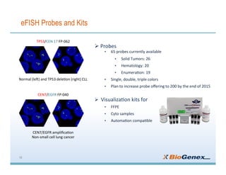 eFISH Probes and Kits
Ø 	Probes	
•  65	probes	currently	available		
•  Solid	Tumors:	26		
•  Hematology:	20	
•  Enumera3on:	19	
•  Single,	double,	triple	colors	
•  Plan	to	increase	probe	oﬀering	to	200	by	the	end	of	2015	
Ø  Visualiza3on	kits	for		
•  FFPE		
•  Cyto	samples	
•  Automa3on	compa3ble	
TP53/CEN	17	FP-062	
Normal	(leK)	and	TP53	dele3on	(right)	CLL	
CEN7/EGFR	FP-040	
CEN7/EGFR	ampliﬁca3on	
Non-small	cell	lung	cancer	
16
 