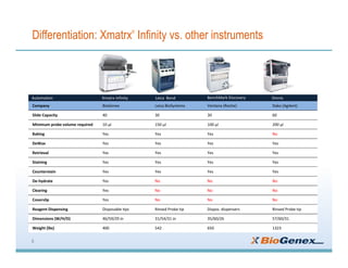 Differentiation: Xmatrx®
Infinity vs. other instruments
8
			Automation	 			Xmatrx	Infinity	 				Leica		Bond	 BenchMark	Discovery		 			Omnis	
Company	 BioGenex	 Leica	BioSystems	 Ventana	(Roche)	 Dako	(Agilent)	
Slide	Capacity	 40	 30	 30	 60	
Minimum	probe	volume	required	 10	µl	 150	µl	 100	µl	 200	µl	
Baking	 Yes	 Yes	 Yes	 No	
DeWax		 Yes	 Yes	 Yes	 Yes	
Retrieval	 Yes	 Yes	 Yes	 Yes	
Staining	 Yes	 Yes	 Yes	 Yes	
Counterstain	 Yes	 Yes	 Yes	 Yes	
De-hydrate		 Yes	 No	 No	 No	
Clearing	 Yes	 No	 No	 No	
Coverslip	 Yes	 No	 No	 No	
Reagent	Dispensing	 Disposable	tips	 Rinsed	Probe	tip	 Dispos.	dispensers	 Rinsed	Probe	tip	
Dimensions	(W/H/D)	 46/59/29	in	 31/54/31	in	 35/60/26	 57/60/31	
Weight	(lbs)	 400	 542	 650	 1323	
	
 