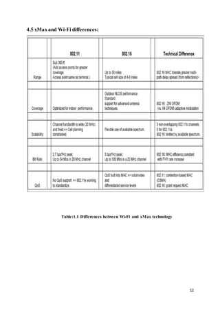 12
4.5 xMax and Wi-Fi differences:
Table:1.1 Differences between Wi-Fi and xMax technology
 