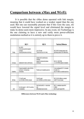 14
Comparison between xMax and Wi-Fi:
It is possible that the xMax demo operated with link margin,
meaning that it could have worked on a weaker signal than the one
used. But one can reasonably presume that if this were the case, xG
would have lowered the signal level and eliminated the margin to
make its demo seem more impressive. In any event, xG Technology is
the one claiming to have a new and vastly more power-efficient
modulation method so it is entirely up to them to prove it.
Differences between Wi-Fi and xMax technology
 