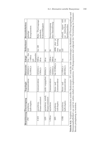 ¨
       Bezeichnung Ubertragung              Topologie        Datenrate      L¨nge
                                                                              a       Teilnehmer Besonderheiten
           I2 C    synchron,                Linienstruktur   100 kbit/s –   2 m – 3 m 112        g¨nstige
                                                                                                  u
                   halb-duplex                               3,4 Mbit/s     >100 m               Komponenten
                                                                            mit
                                                                            Expander
            CAN       asynchron,            Linienstruktur   125 kbit/s –   500 m –   bis 128           ¨
                                                                                                 Hohe Ubertragungs-
                      Frame-orientiert                       1 Mbit/s       40 m                 sicherheit,
                                                                                                 Echtzeitf¨higkeit
                                                                                                          a
            LIN       asynchron, seriell,   nicht vorgegeben 20 kbit/s      40 m      16           –
                      Frame-orientiert
           1-Wire     asynchron             Linienstruktur   15 kbit/s –   100 m –     16              Stromversorgung
                                                             125 kbit/s    300 m                       uber Datenleitung
                                                                                                       ¨
             SPI       synchron,             Stern- und      bis 15 Mbit/s 1 m           4096, aber je –
                       voll-duplex           Linienstruktur                              eine Leitung
                                                                                         SS
             USB       asynchron,            Stern- und        1,5 Mbit/s – 5 m          127           schnell, eignet sich
                       halb-duplex           Linienstruktur    480 Mbit/s                              zur Anbindung von
                                                                                                       Speichermedien
                                                             2                                               ¨
Tabelle 8.3. Vergleich verschiedener serieller Buskonzepte. I C reicht f¨r viele Anwendungen im Hinblick auf Ubertragungsl¨nge und
                                                                        u                                                 a
St¨runempﬁndlichkeit aus und ist zudem einfach zu implementieren. I2 C-Komponenten sind aufgrund der Verwendung im Consumer-
  o
Bereich preisg¨nstig zu beziehen.
              u
                                                                                                                                     8.4 Alternative serielle Bussysteme
                                                                                                                                     159
 