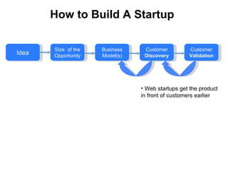How to Build A Startup Idea Size  of the Opportunity Business Model(s) Customer  Discovery Customer  Validation Web startups get the product in front of customers earlier 