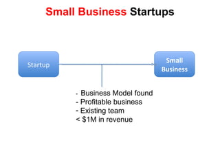 Small Business  Startups Small Business Startup -  Business Model found - Profitable business Existing team < $1M in revenue 