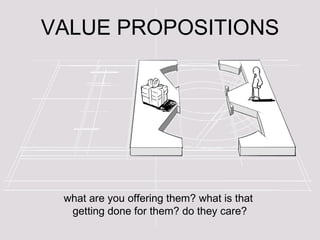 VALUE PROPOSITIONS what are you offering them? what is that  getting done for them? do they care? 