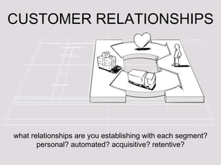 CUSTOMER RELATIONSHIPS what relationships are you establishing with each segment? personal? automated? acquisitive? retentive? 