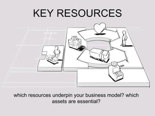 KEY RESOURCES which resources underpin your business model? which assets are essential? 
