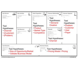 Test Hypotheses: Problem Customer User Payer Test Hypotheses: Demand Creation Test Hypotheses: Channel Test Hypotheses: Product Market Type Competitive Test Hypotheses: Pricing Model / Pricing Test Hypotheses: Size of Opportunity/Market Validate Business Model Test Hypotheses: Channel (Customer) (Problem) 