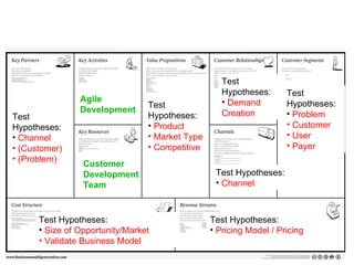 Test Hypotheses: Problem Customer User Payer Test Hypotheses: Demand Creation Test Hypotheses: Channel Test Hypotheses: Product Market Type Competitive Test Hypotheses: Pricing Model / Pricing Test Hypotheses: Size of Opportunity/Market Validate Business Model Test Hypotheses: Channel (Customer) (Problem) Customer Development Team Agile Development 