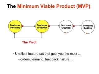 The  Minimum Viable Product (MVP) Smallest feature set that gets you the most … - orders, learning, feedback, failure… 