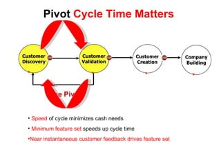 Pivot  Cycle Time Matters Speed  of cycle minimizes cash needs Minimum feature set  speeds up cycle time Near instantaneous customer feedback drives feature set 