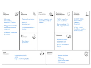 something-something-something.com Original idea SHORT TERM Researchers Lawyers Scientists  LONG TERM Avid book readers Professionals  Import, organize and share thousands of papers FB/TW posts from users you know Company blog, FB, TW, support forums Affiliate program SEO/SEM/SM IE/FF/Chrome App Stores Targeted marketing Product development Constant iteration & testing Developers Marketers Libraries, Universities, Research Centers Bloggers and media targeting customer segment Academic Database providers Affiliate program fees Licensing Subscription fees Ad revenue AWS Infrastructure SEM Eng & Marketing OpEx Invincible Business Model: Version 1.0 