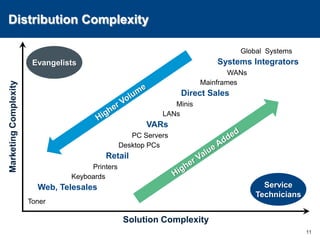 Distribution Complexity11EvangelistsGlobal  SystemsSystems IntegratorsWANsMainframesDirect SalesHigher VolumeMinisLANsVARsMarketing ComplexityPC ServersHigher Value AddedDesktop PCsRetailPrintersKeyboardsServiceTechniciansWeb, TelesalesTonerSolution Complexity