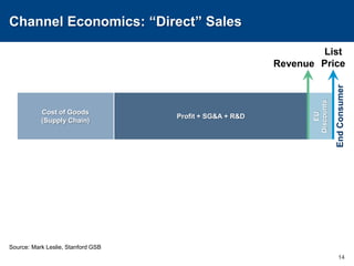 Channel Economics: “Direct” Sales14ListPriceRevenueCost of Goods(Supply Chain)Profit + SG&A + R&DEU DiscountsEnd Consumer	Source:	Mark Leslie, Stanford GSB