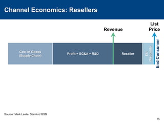Channel Economics: Resellers15ListPriceRevenueCost of Goods(Supply Chain)Profit + SG&A + R&DResellerEU DiscountsEnd Consumer	Source:	Mark Leslie, Stanford GSB