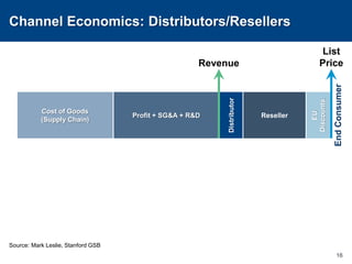 Cost of Goods(Supply Chain)Profit + SG&A + R&DChannel Economics: Distributors/Resellers16ListPriceRevenueResellerEU DiscountsDistributorEnd Consumer	Source:	Mark Leslie, Stanford GSB