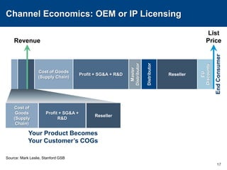 Channel Economics: OEM or IP Licensing17ListPriceRevenueEU DiscountsResellerDistributorMaster DistributorProfit + SG&A + R&DCost of Goods(Supply Chain)End ConsumerResellerProfit + SG&A + R&DCost of Goods(Supply Chain)Your Product Becomes Your Customer’s COGs	Source:	Mark Leslie, Stanford GSB
