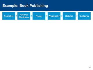 Example: Book Publishing18PublisherNational DistributorPrinterWholesalerRetailerCustomer