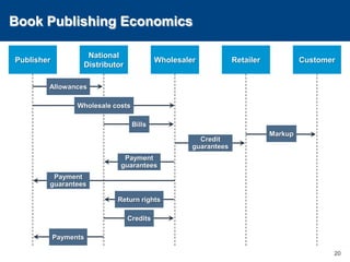 Book Publishing Economics20PublisherNational DistributorWholesalerRetailerCustomerAllowancesWholesale costsBillsMarkupCredit guaranteesPayment guaranteesPayment guaranteesReturn rightsCreditsPayments
