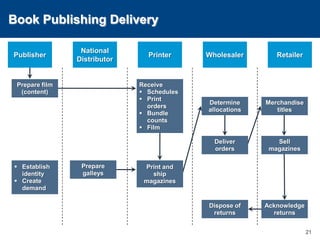Book Publishing Delivery21PublisherNational DistributorPrinterWholesalerRetailerPrepare film (content)ReceiveSchedules