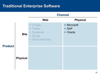 Bits vs. Atoms22ChannelWebPhysicalBitsProductPhysical