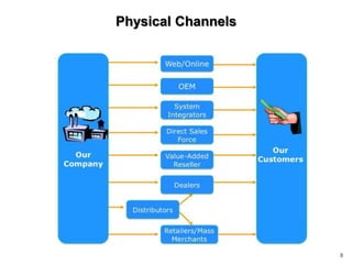 Physical Channels8